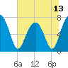 Tide chart for Euhaw Creek 2.5 mi above entrance, Broad River, South Carolina on 2021/06/13