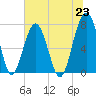 Tide chart for Euhaw Creek 2.5 mi above entrance, Broad River, South Carolina on 2021/06/23