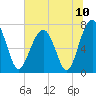 Tide chart for Euhaw Creek 2.5 mi above entrance, Broad River, South Carolina on 2021/07/10