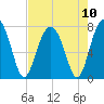 Tide chart for Euhaw Creek 2.5 mi above entrance, Broad River, South Carolina on 2021/08/10