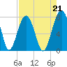 Tide chart for Euhaw Creek 2.5 mi above entrance, Broad River, South Carolina on 2021/08/21