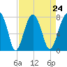 Tide chart for Euhaw Creek 2.5 mi above entrance, Broad River, South Carolina on 2021/08/24
