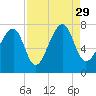 Tide chart for Euhaw Creek 2.5 mi above entrance, Broad River, South Carolina on 2021/08/29