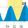 Tide chart for Euhaw Creek 2.5 mi above entrance, Broad River, South Carolina on 2021/09/19