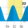 Tide chart for Euhaw Creek 2.5 mi above entrance, Broad River, South Carolina on 2021/09/22