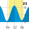 Tide chart for Euhaw Creek 2.5 mi above entrance, Broad River, South Carolina on 2021/09/23