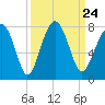 Tide chart for Euhaw Creek 2.5 mi above entrance, Broad River, South Carolina on 2021/09/24