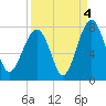Tide chart for Euhaw Creek 2.5 mi above entrance, Broad River, South Carolina on 2021/09/4