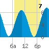 Tide chart for Euhaw Creek 2.5 mi above entrance, Broad River, South Carolina on 2021/09/7