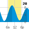 Tide chart for Euhaw Creek 2.5 mi above entrance, Broad River, South Carolina on 2021/11/20