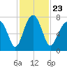 Tide chart for Euhaw Creek 2.5 mi above entrance, Broad River, South Carolina on 2021/11/23