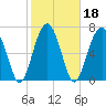 Tide chart for Euhaw Creek 2.5 mi above entrance, Broad River, South Carolina on 2022/02/18