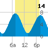 Tide chart for Euhaw Creek 2.5 mi above entrance, Broad River, South Carolina on 2022/03/14