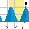 Tide chart for Euhaw Creek 2.5 mi above entrance, Broad River, South Carolina on 2022/03/16