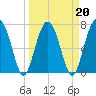 Tide chart for Euhaw Creek 2.5 mi above entrance, Broad River, South Carolina on 2022/03/20