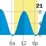 Tide chart for Euhaw Creek 2.5 mi above entrance, Broad River, South Carolina on 2022/03/21