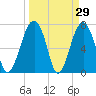 Tide chart for Euhaw Creek 2.5 mi above entrance, Broad River, South Carolina on 2022/03/29