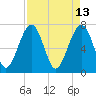 Tide chart for Euhaw Creek 2.5 mi above entrance, Broad River, South Carolina on 2022/04/13