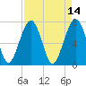 Tide chart for Euhaw Creek 2.5 mi above entrance, Broad River, South Carolina on 2022/04/14