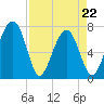 Tide chart for Euhaw Creek 2.5 mi above entrance, Broad River, South Carolina on 2022/04/22