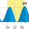 Tide chart for Euhaw Creek 2.5 mi above entrance, Broad River, South Carolina on 2022/04/27