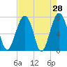 Tide chart for Euhaw Creek 2.5 mi above entrance, Broad River, South Carolina on 2022/04/28