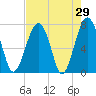 Tide chart for Euhaw Creek 2.5 mi above entrance, Broad River, South Carolina on 2022/04/29