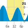 Tide chart for Euhaw Creek 2.5 mi above entrance, Broad River, South Carolina on 2022/05/21