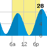 Tide chart for Euhaw Creek 2.5 mi above entrance, Broad River, South Carolina on 2022/05/28