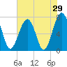 Tide chart for Euhaw Creek 2.5 mi above entrance, Broad River, South Carolina on 2022/05/29