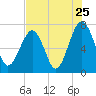 Tide chart for Euhaw Creek 2.5 mi above entrance, Broad River, South Carolina on 2022/07/25