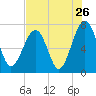 Tide chart for Euhaw Creek 2.5 mi above entrance, Broad River, South Carolina on 2022/07/26