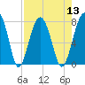 Tide chart for Euhaw Creek, 2.5 mi. above entrance, South Carolina on 2022/08/13