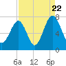 Tide chart for Euhaw Creek, 2.5 mi. above entrance, South Carolina on 2022/08/22