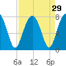 Tide chart for Euhaw Creek, 2.5 mi. above entrance, South Carolina on 2022/08/29