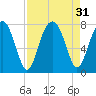 Tide chart for Euhaw Creek, 2.5 mi. above entrance, South Carolina on 2022/08/31