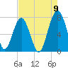 Tide chart for Euhaw Creek, 2.5 mi. above entrance, South Carolina on 2022/08/9