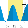 Tide chart for Euhaw Creek 2.5 mi above entrance, Broad River, South Carolina on 2022/09/11