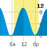 Tide chart for Euhaw Creek 2.5 mi above entrance, Broad River, South Carolina on 2022/09/12