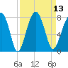Tide chart for Euhaw Creek 2.5 mi above entrance, Broad River, South Carolina on 2022/09/13