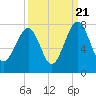 Tide chart for Euhaw Creek 2.5 mi above entrance, Broad River, South Carolina on 2022/09/21