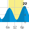 Tide chart for Euhaw Creek 2.5 mi above entrance, Broad River, South Carolina on 2022/09/22