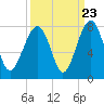 Tide chart for Euhaw Creek 2.5 mi above entrance, Broad River, South Carolina on 2022/09/23