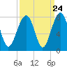 Tide chart for Euhaw Creek 2.5 mi above entrance, Broad River, South Carolina on 2022/09/24