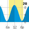 Tide chart for Euhaw Creek 2.5 mi above entrance, Broad River, South Carolina on 2022/09/28