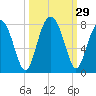 Tide chart for Euhaw Creek 2.5 mi above entrance, Broad River, South Carolina on 2022/09/29