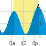 Tide chart for Euhaw Creek 2.5 mi above entrance, Broad River, South Carolina on 2022/09/7