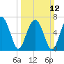 Tide chart for Euhaw Creek 2.5 mi above entrance, Broad River, South Carolina on 2023/03/12