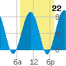 Tide chart for Euhaw Creek 2.5 mi above entrance, Broad River, South Carolina on 2023/03/22