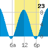 Tide chart for Euhaw Creek 2.5 mi above entrance, Broad River, South Carolina on 2023/03/23